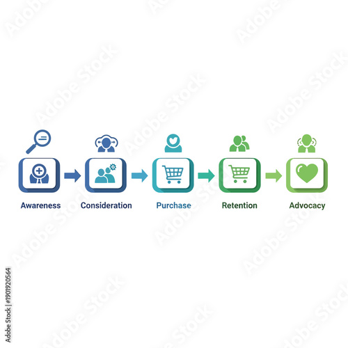 A flowchart illustrating the customer journey from awareness to advocacy