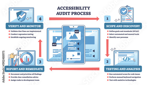 Accessibility audit process outline shows a four-step WCAG workflow, key visuals are smartphone, browser screens, and guiding arrows. Outline diagram