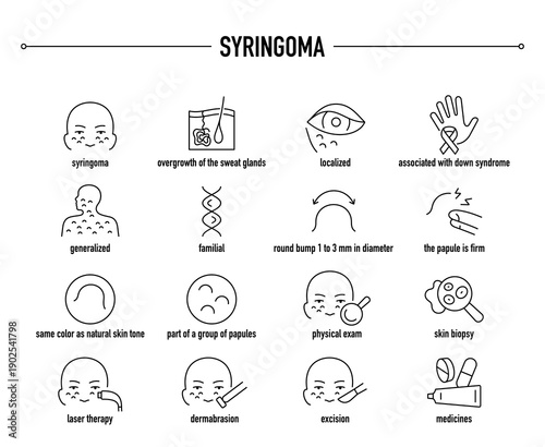 Syringoma symptoms, diagnostic and treatment vector icon set