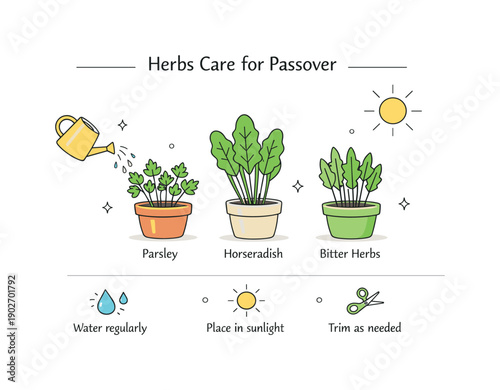 Herbs care routine for Passover. Potted symbolic herbs with gentle watering can, sunlight icon, and simple care instructions in a minimal