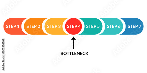 Process Flow Highlighting Bottleneck for Performance Analysis