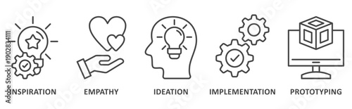 Design thinking banner web icon illustration with icon of inspiration, empathy, ideation, implementation, prototyping, and testing 