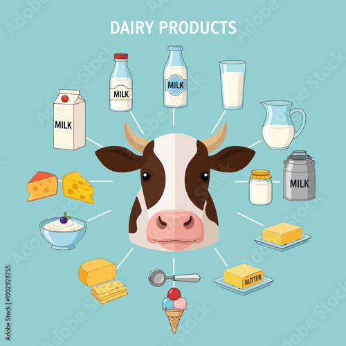 Cow Surrounded by Various Dairy Products.