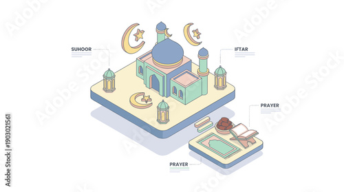 Isometric illustration of a mosque with Islamic symbols, prayer items, and Ramadan concepts like Suhoor and Iftar, depicting religious practices.
