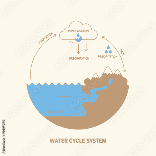Water cycle system explanation illustration.eps