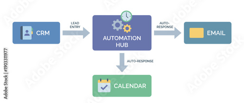 Marketing automation workflow diagram showing a lead entry from a CRM system triggering an auto-response email and a calendar event through a central hub