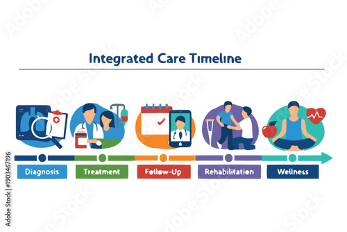 integrated care timeline from diagnosis to ongoing wellness journey