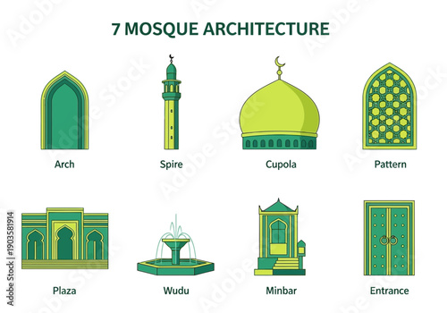 Infographic illustrating seven architectural elements of a mosque with green and yellow outlines