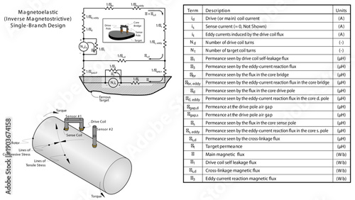 Illustration showing an equivalent magnetic circuit for a single-branch (c-core) magnetoelastic (inverse magnetostrictive) stress sensor and rotor