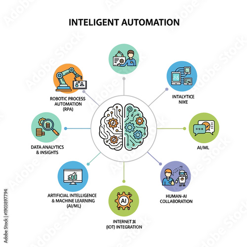 Robotic Process Automation and Artificial Intelligence Technology Integration