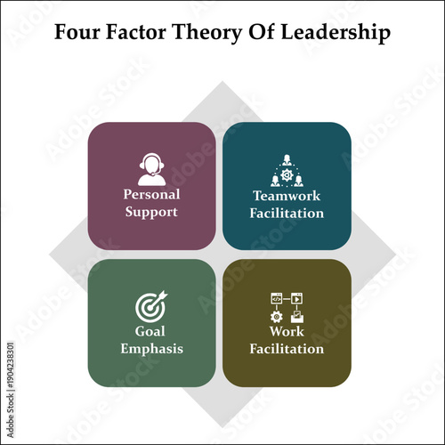Four factor theory of leadership. Infographic template with icons and description placeholder