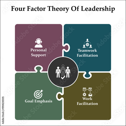 Four factor theory of leadership. Infographic template with icons and description placeholder