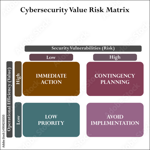 Cybersecurity value risk matrix. Infographic template with icons and description placeholder