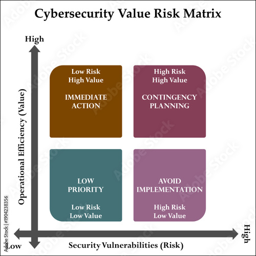 Cybersecurity value risk matrix. Infographic template with icons and description placeholder