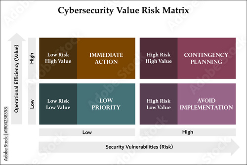 Cybersecurity value risk matrix. Infographic template with icons and description placeholder
