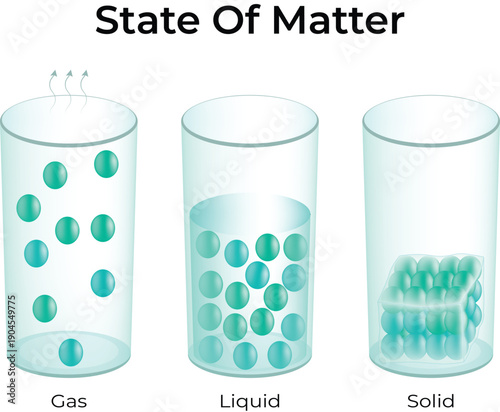 States of Matter: Gas, Liquid and Solid Particle Arrangement