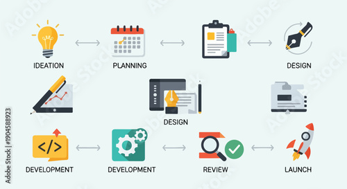 A process flow diagram showing steps from idea to launch