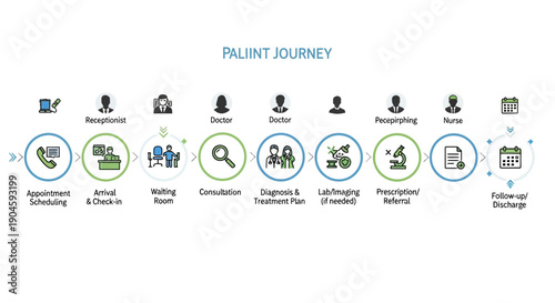 Patient Journey Infographic: Healthcare Process Flow