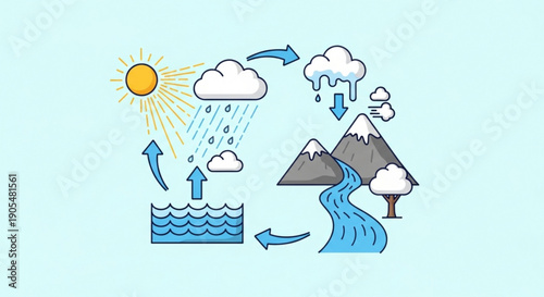 Water cycle diagram showing evaporation condensation and precipitation process with mountains and clouds