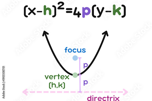 Mathematical diagram illustrating the properties of a parabola with vertex, focus, and directrix.