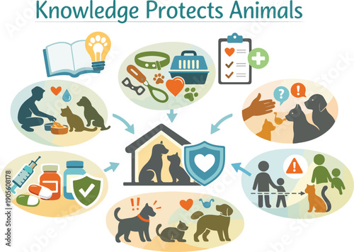 Knowledge protects animals infographic concept with pets and care icons