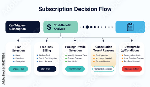 Subscription decision flow diagram with plan selection and pricing options for digital services