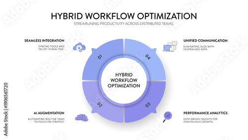 Hybrid Workflow Optimization Infographic Vector Seamless Integration, AI Augmentation, Unified Communication, Performance Analytic Streamlining Distributed Team Productivity Diagram Slide Presentation