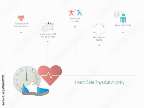 Heart-Safe Physical Activity Infographic – Moderate Exercise, Routine and Cardiovascular Care