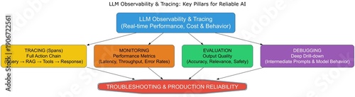 LLM Observability and Tracing Framework Infographic – Generative AI Performance, Cost, and Reliability Diagram