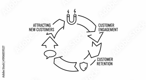 Business cycle diagram shows attracting customers, engagement, and retention