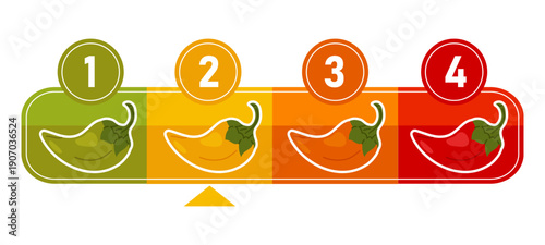 Chili pepper heat scale with four spice levels from mild green to extra hot red. Colorful infographic for menu, sauce label and spicy food design.