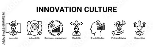 Innovation Culture web banner icon vector illustration with icons of Innovation, Adaptability, Continuous Improvement, Flexibility, Growth Mindset, Problem Solving and Competitive
