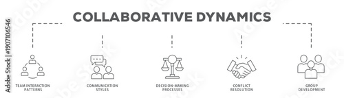 Collaborative Dynamics banner web icon vector illustration concept with icon of Team Interaction Patterns, Communication Styles, Decision-Making Processes, Conflict Resolution, Group Development