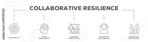 Collaborative Resilience banner web icon vector illustration concept with icon of Adaptability, Stress Management, Learning from Failures, Supportive Environment, Continuous Improvement