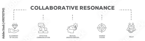 Collaborative Resonance banner web icon vector illustration concept with icon of Alignment of Values, Effective Communication, Mutual Understanding, Shared Vision, Trust