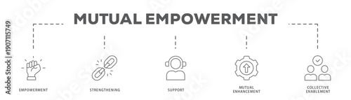 Mutual Empowerment banner web icon vector illustration concept with icon of Empowerment, Strengthening, Support, Mutual Enhancement, Collective Enablement