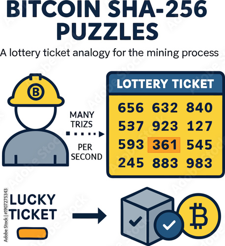 Bitcoin SHA-256 Mining Explained as Lottery Vector Infographic Showing Miners Trying Many Tickets per Second to Find Lucky Winner.