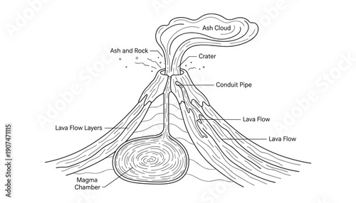 Volcano diagram with magma chamber lava flow ash cloud conduit pipe vent crater rock layers outline