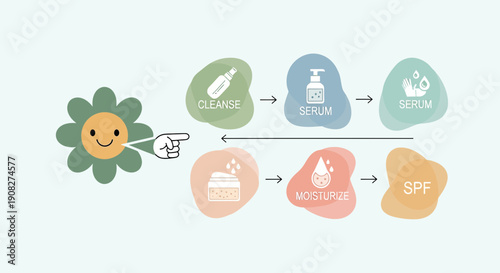 Skincare Routine Steps: Cleanse, Serum, Moisturize, SPF - Cartoon Flower Guide