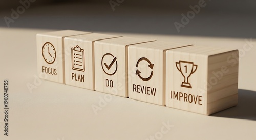 Wooden blocks illustrating the continuous improvement cycle: Focus, Plan, Do, Review, Improve.