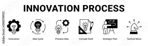 Innovation Process web banner icon concept,  with Innovation, Idea Cycle, Process Idea, Concept Draft, Strategic Plan, Tactical Move.