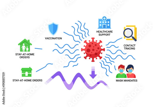 Infographic illustrating COVID-19 prevention measures including vaccination, healthcare, contact tracing, mask mandates, and stay-at-home orders