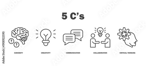 5 c’s banner web icon vector illustration featuring icons of curiosity, creativity, communication, collaboration, critical thinking.