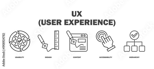 ux (user experience) banner web icon vector illustration featuring icons of usability, design, content, accessibility, hierarchy.