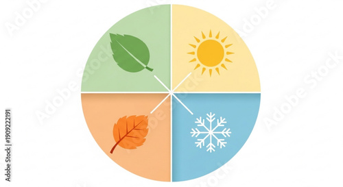 Seasonal cycle diagram with four distinct weather phases