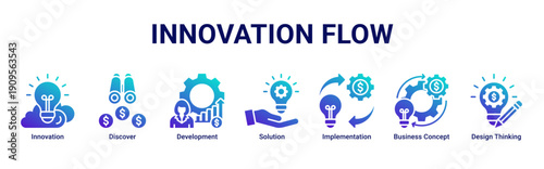Innovation Flow banner icon set showing the journey from discovery and concept design to solution development and implementation