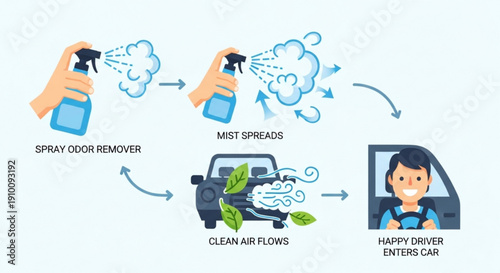 Infographic illustrating the process of using an air freshener in a car for a pleasant driving experience