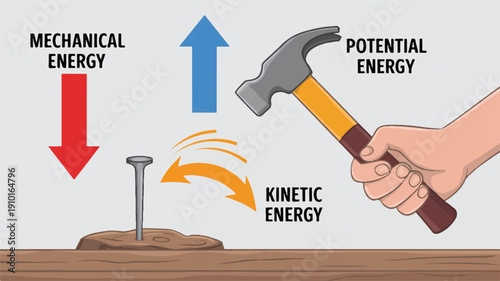 Educational diagram explaining mechanical energy transformation: potential to kinetic energy conversion process.