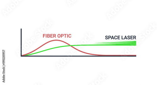 Comparison graph of Fiber Optic versus Space Laser communication technologies showing performance or distance comparison on a white background