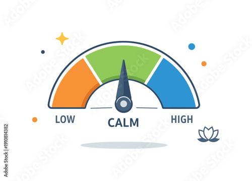 A visual representation of a calm meter with a needle pointing towards the center, indicating a balanced state between low and high levels